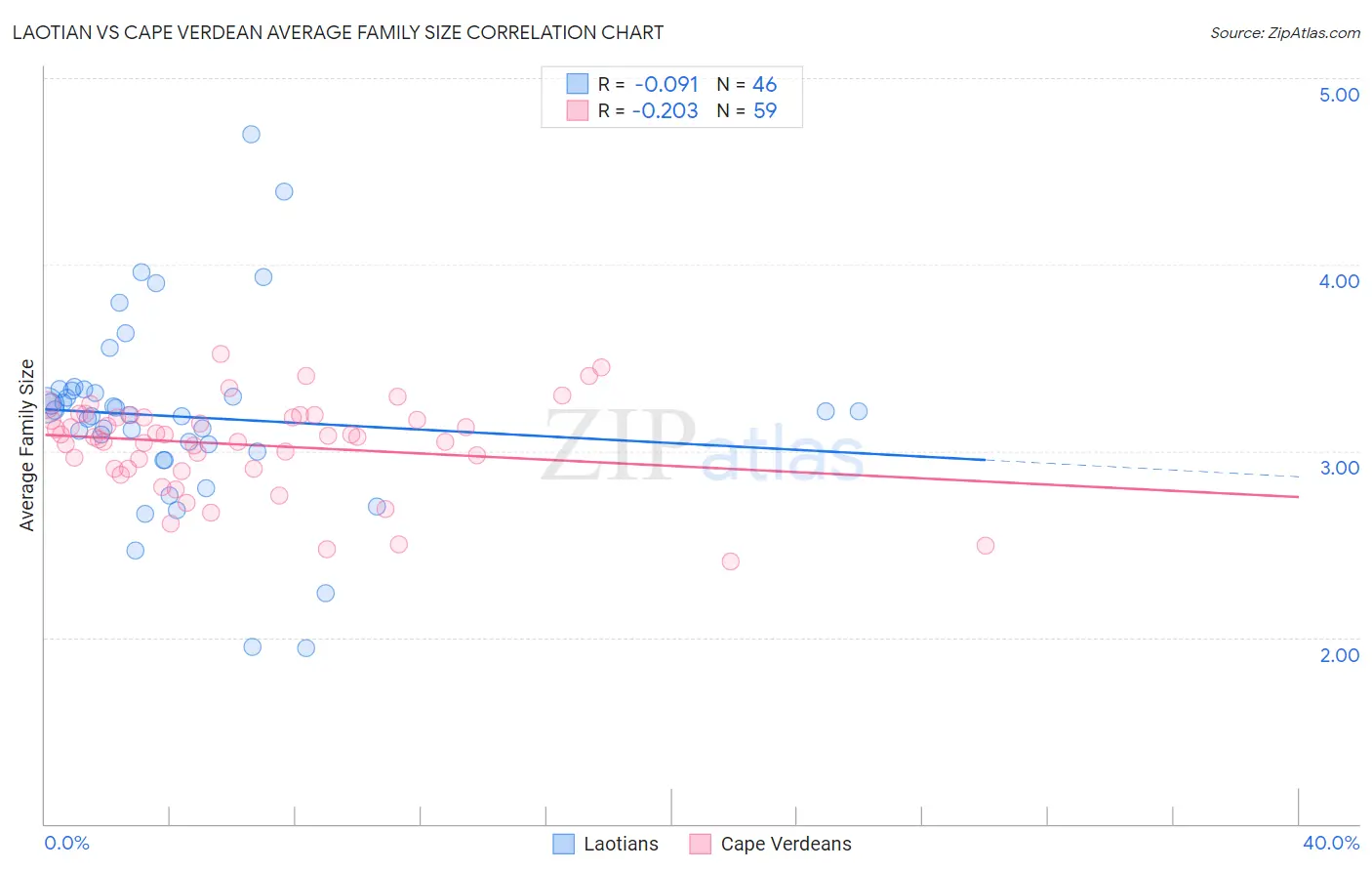 Laotian vs Cape Verdean Average Family Size