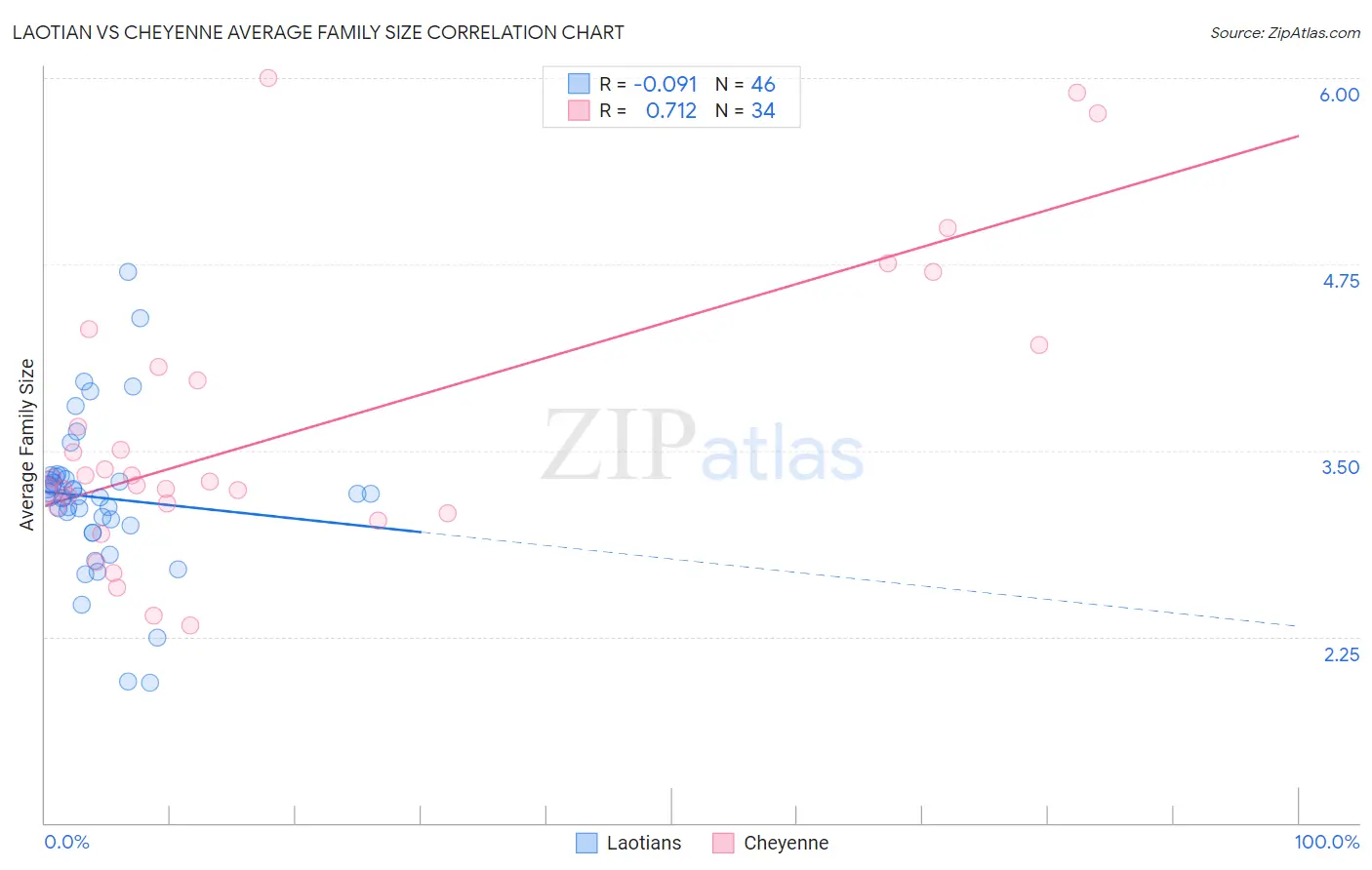 Laotian vs Cheyenne Average Family Size