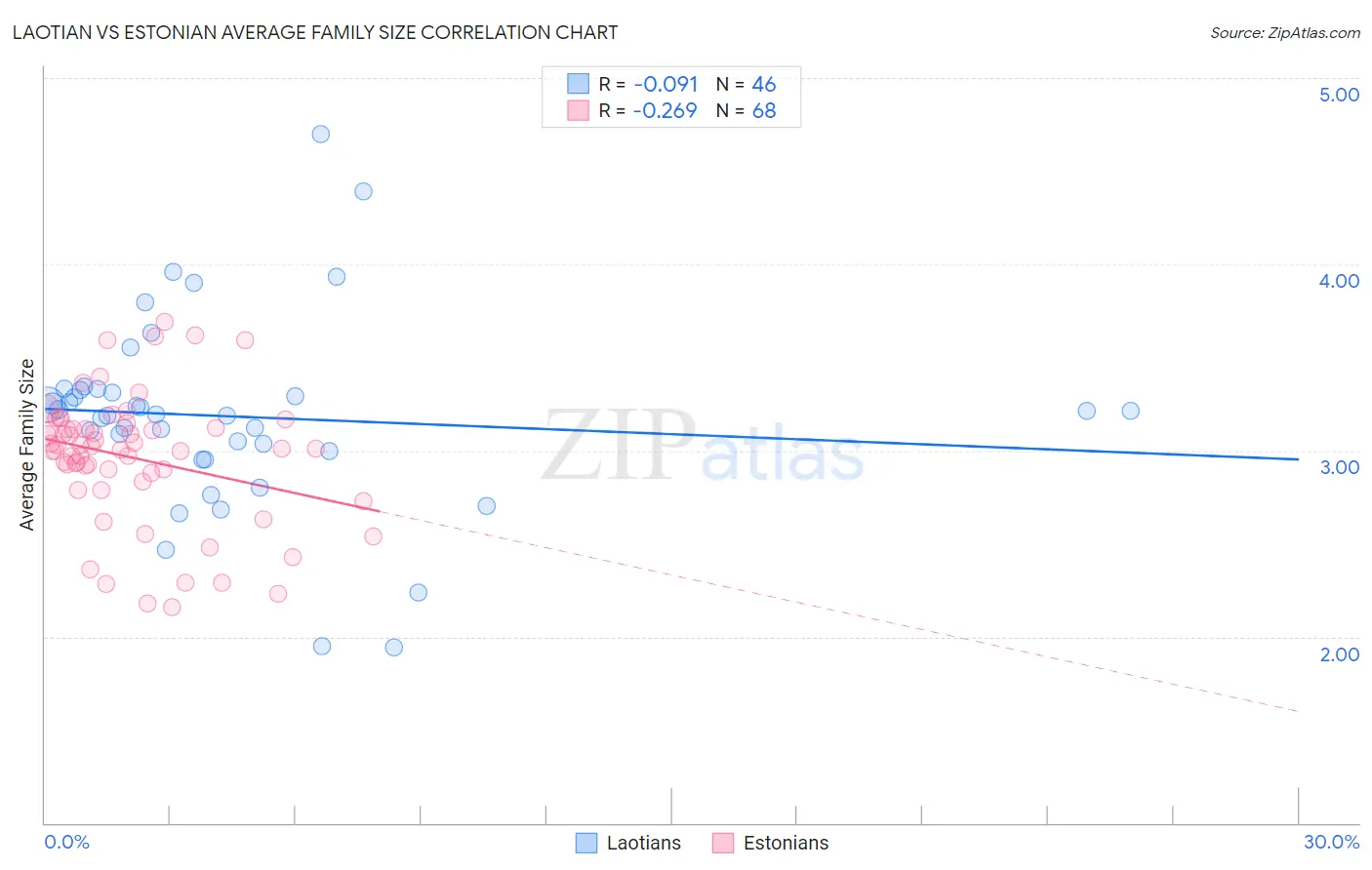 Laotian vs Estonian Average Family Size