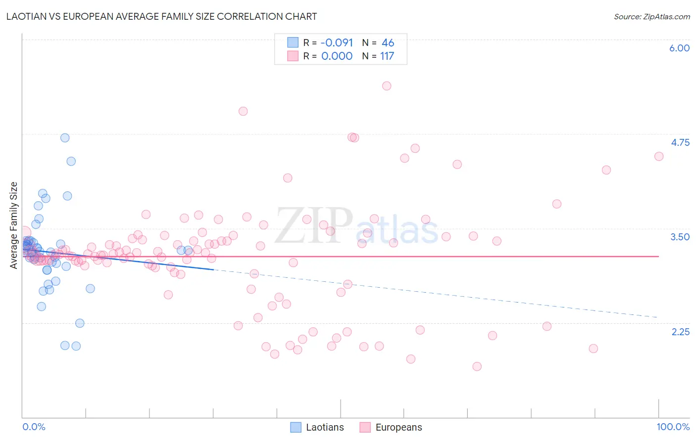 Laotian vs European Average Family Size