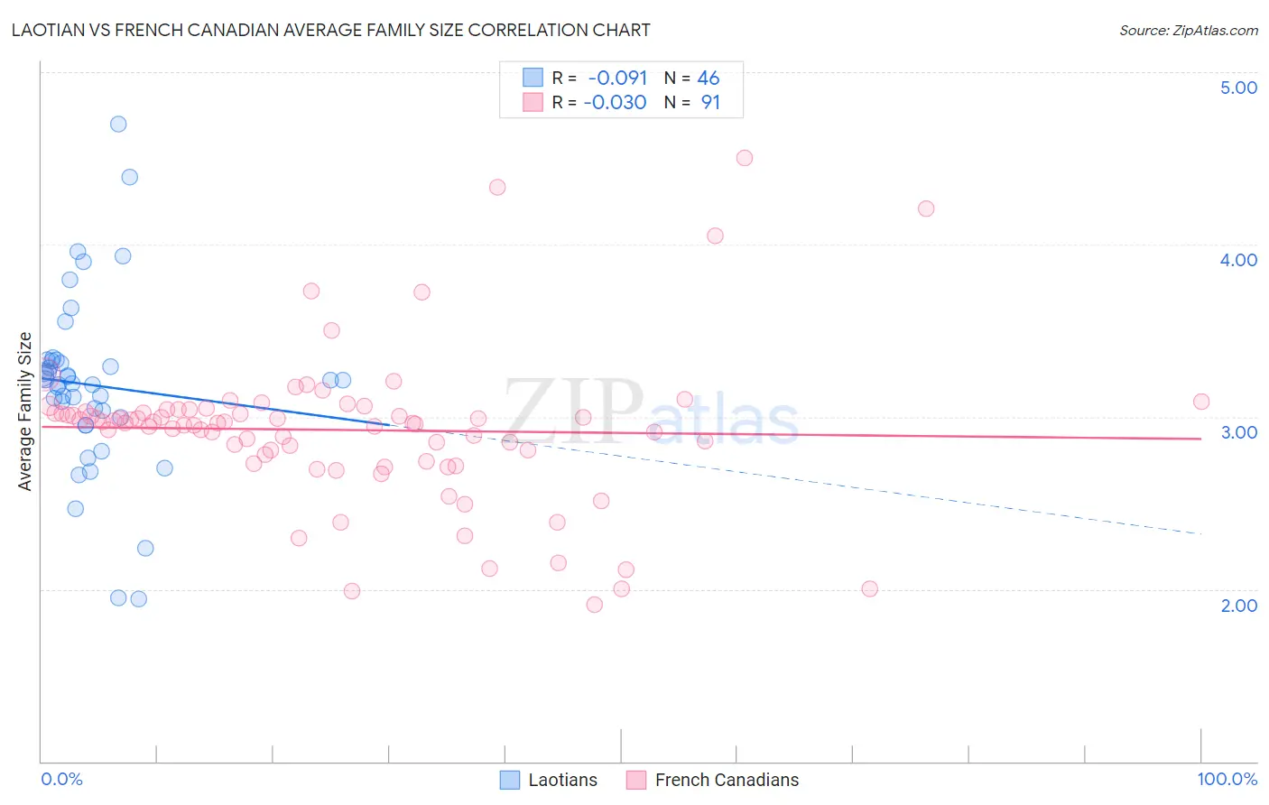 Laotian vs French Canadian Average Family Size