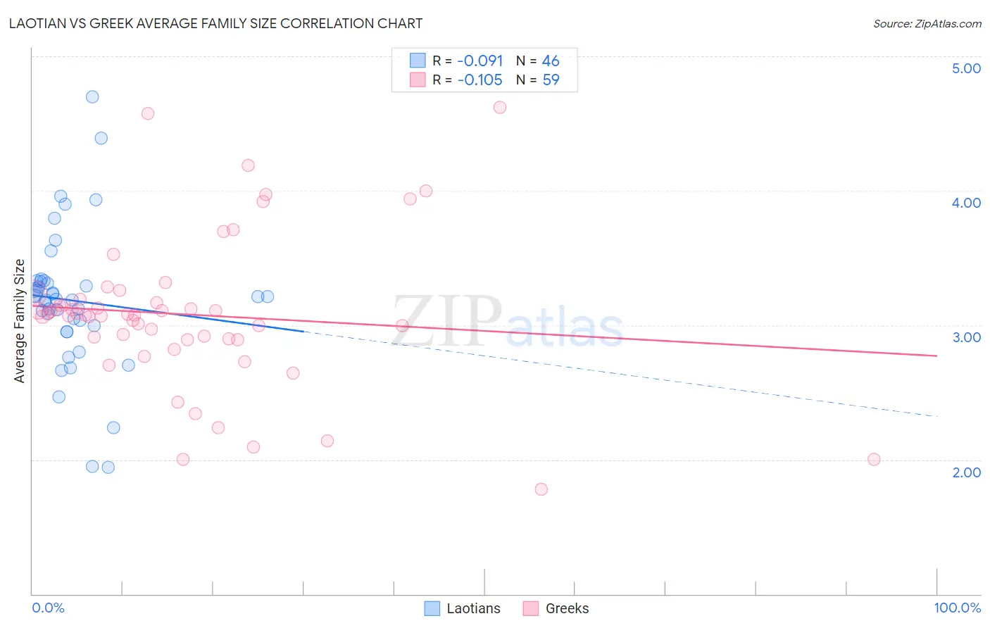 Laotian vs Greek Average Family Size