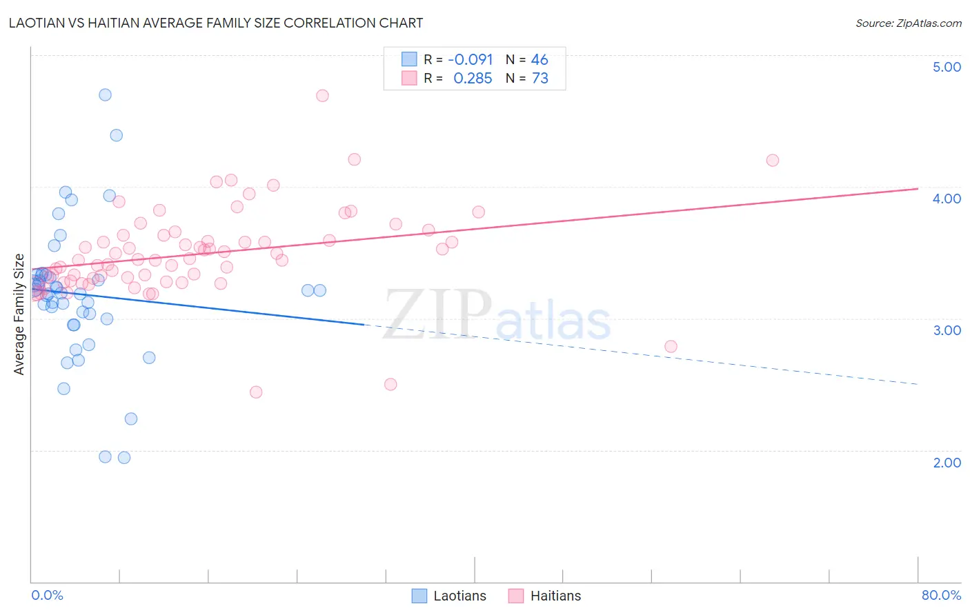 Laotian vs Haitian Average Family Size