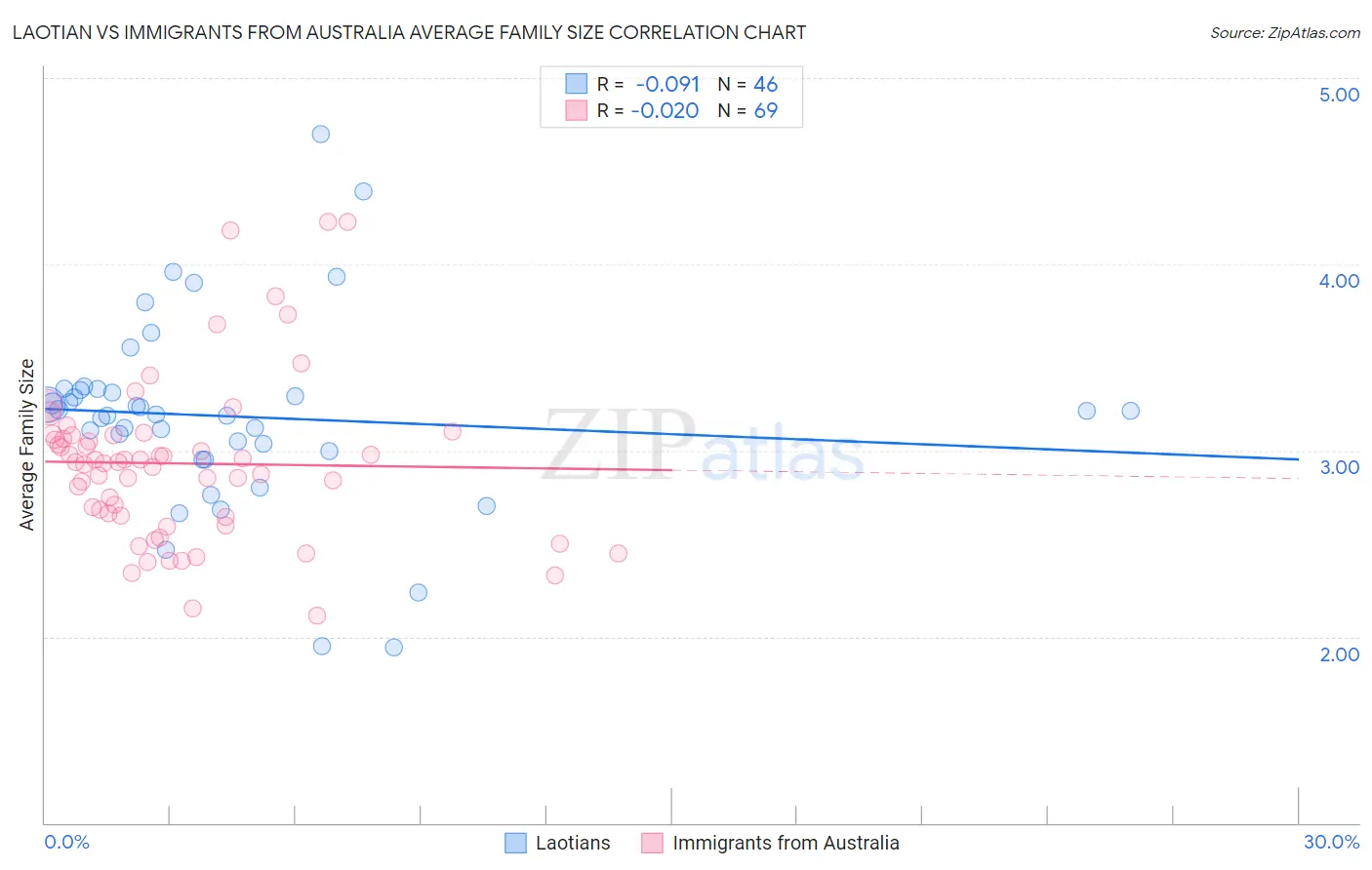 Laotian vs Immigrants from Australia Average Family Size