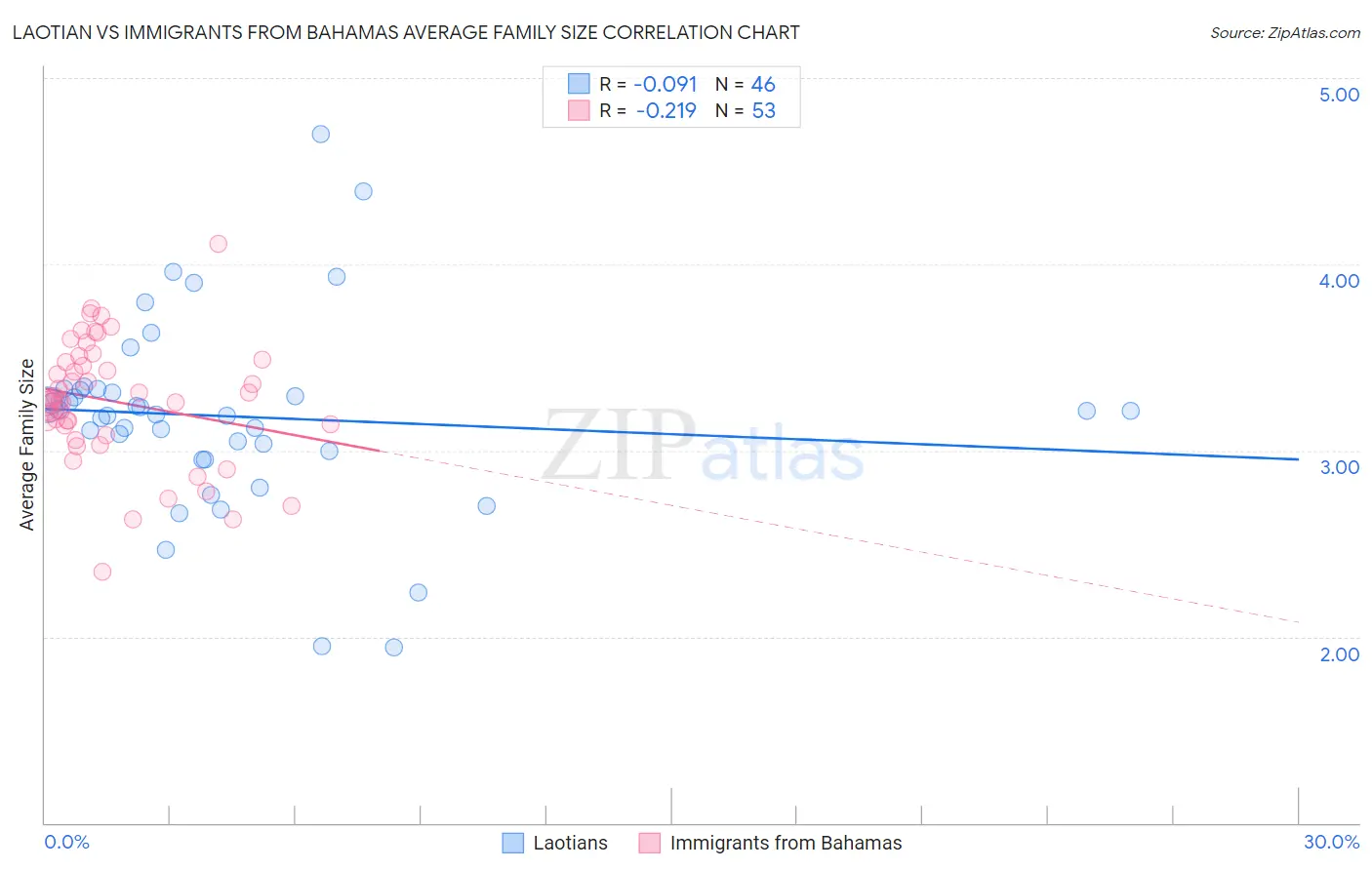 Laotian vs Immigrants from Bahamas Average Family Size