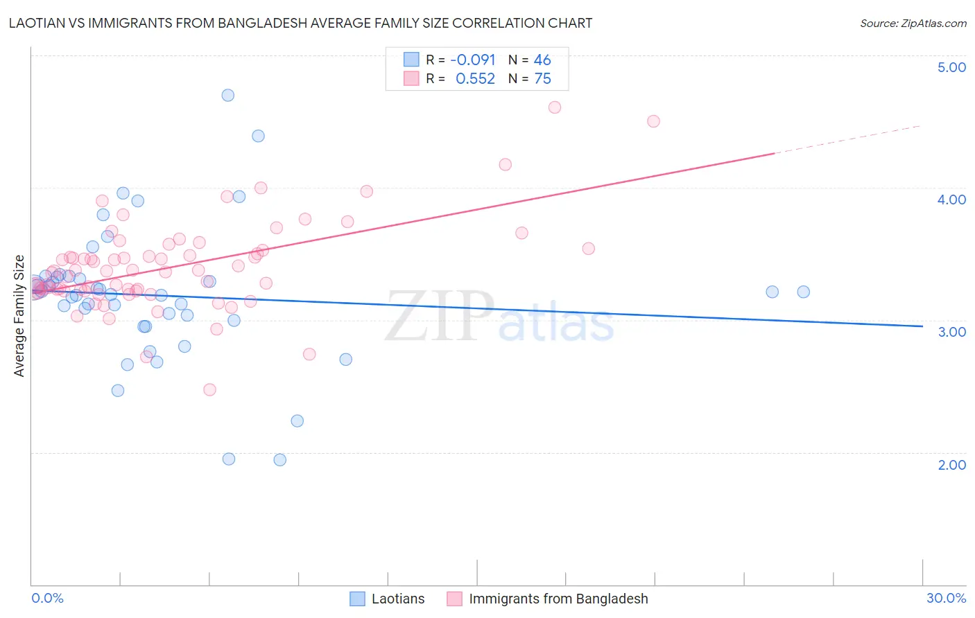 Laotian vs Immigrants from Bangladesh Average Family Size