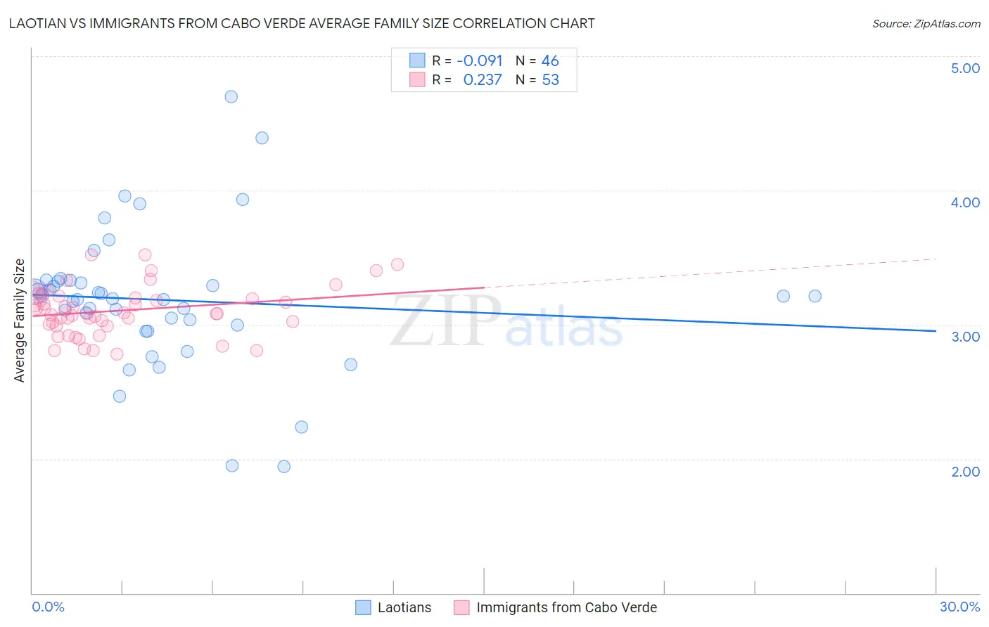 Laotian vs Immigrants from Cabo Verde Average Family Size