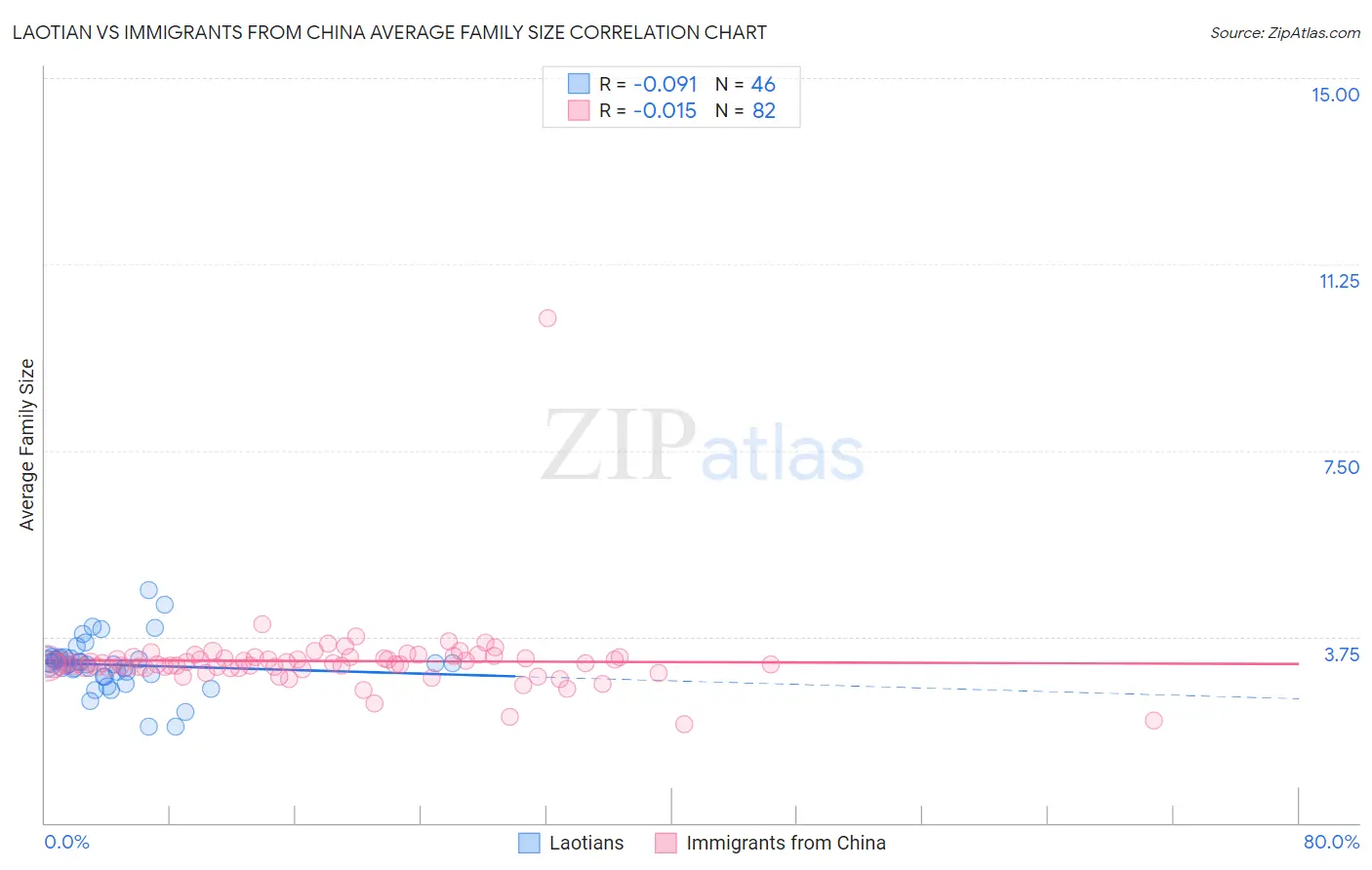 Laotian vs Immigrants from China Average Family Size