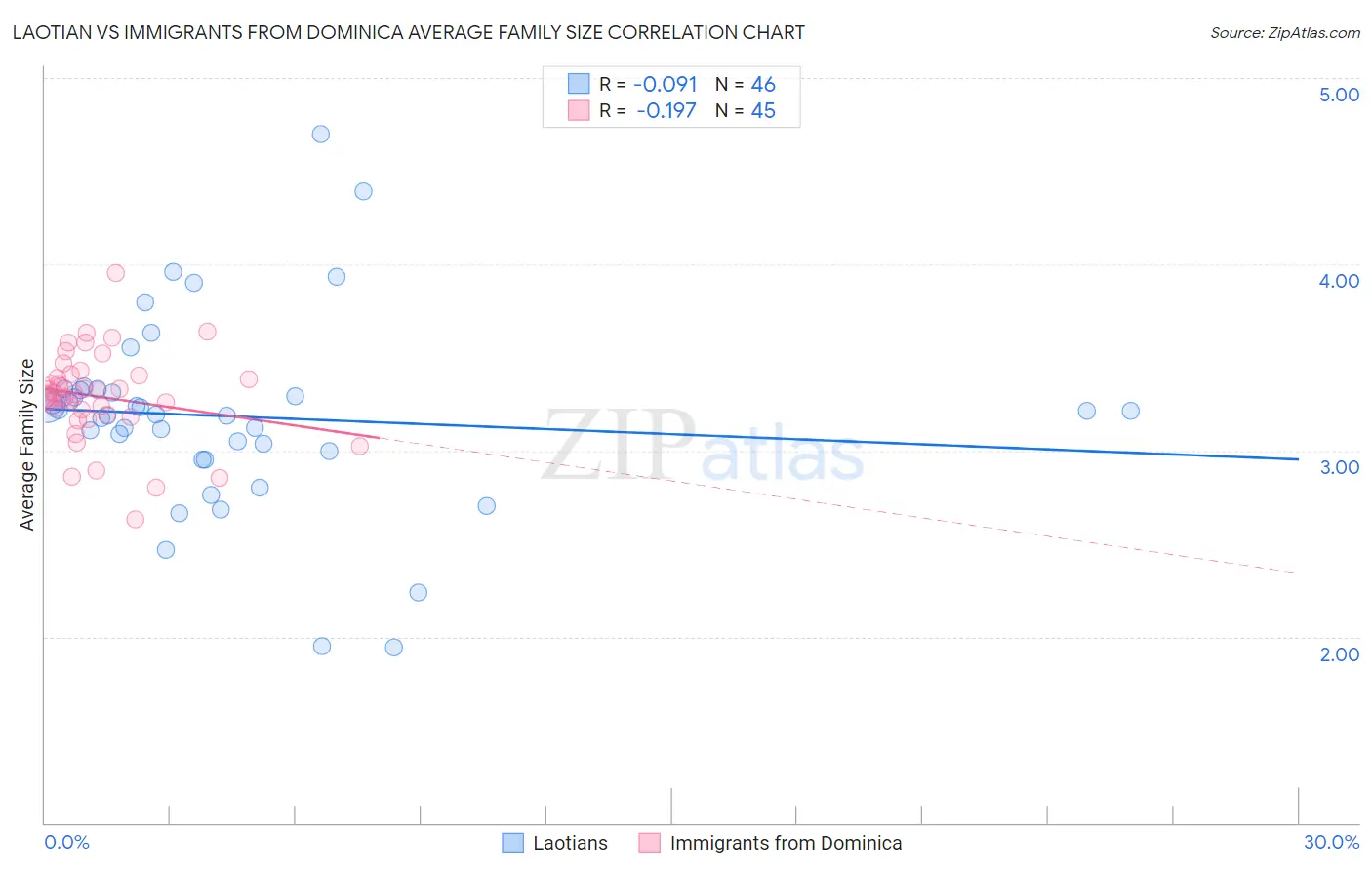 Laotian vs Immigrants from Dominica Average Family Size