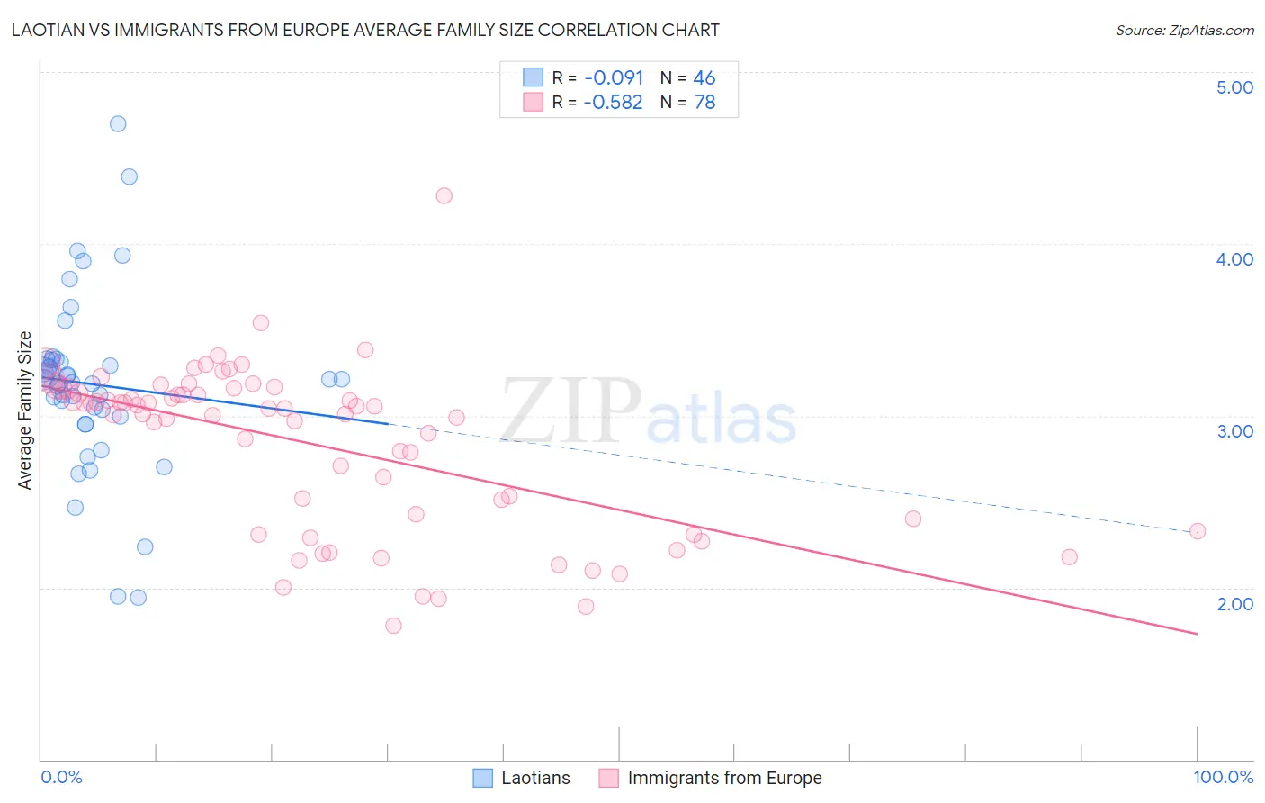 Laotian vs Immigrants from Europe Average Family Size