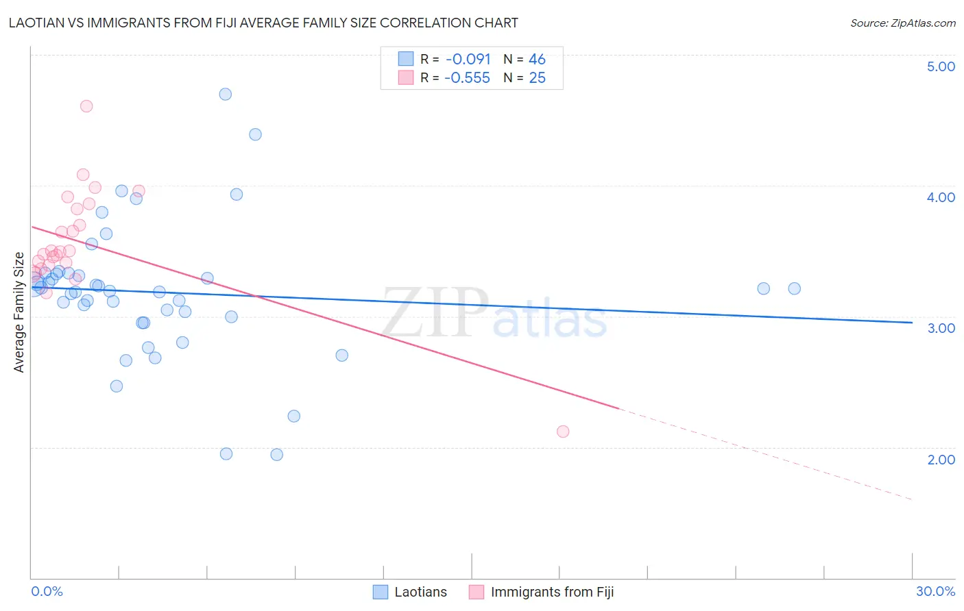 Laotian vs Immigrants from Fiji Average Family Size