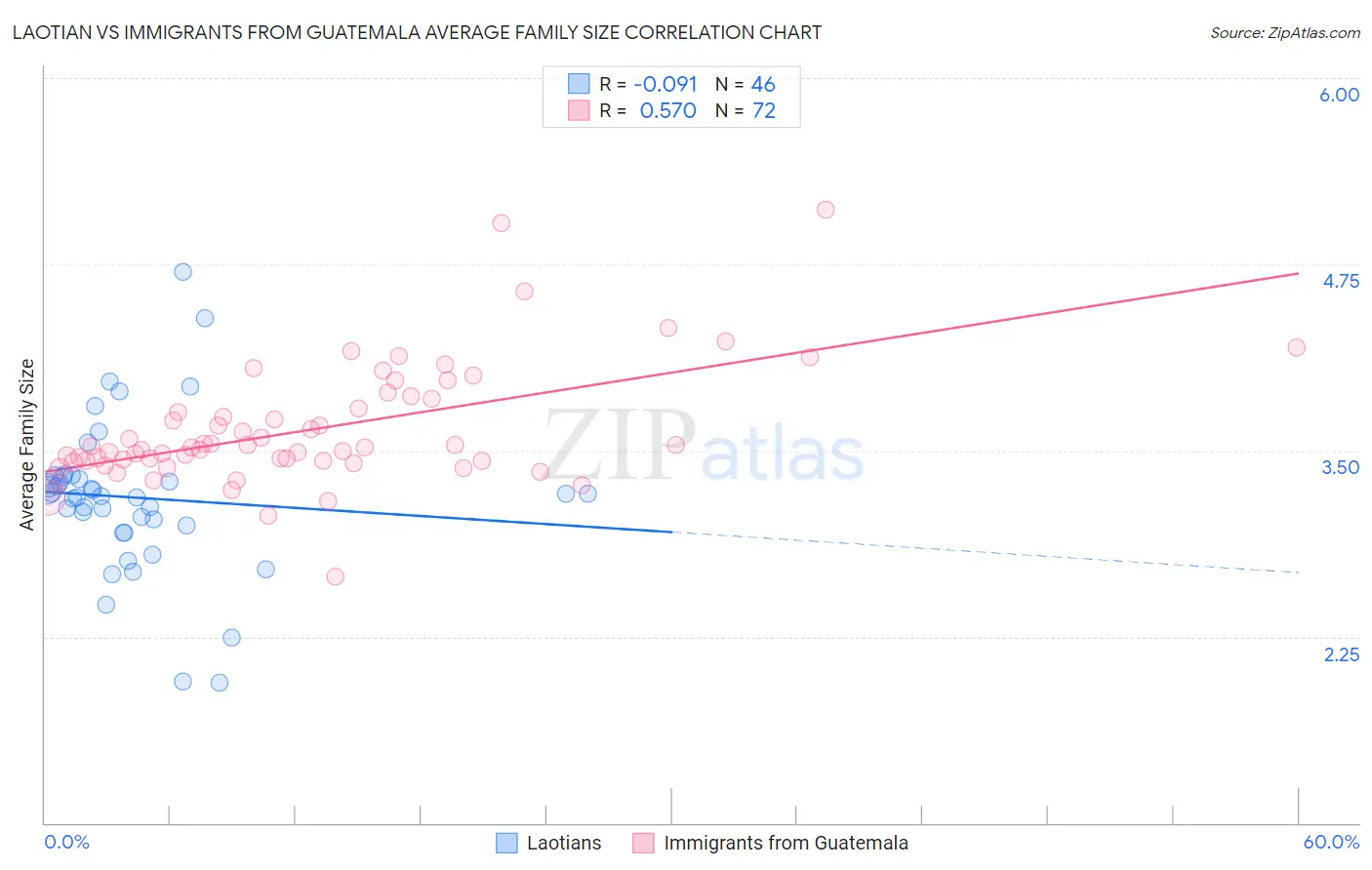 Laotian vs Immigrants from Guatemala Average Family Size