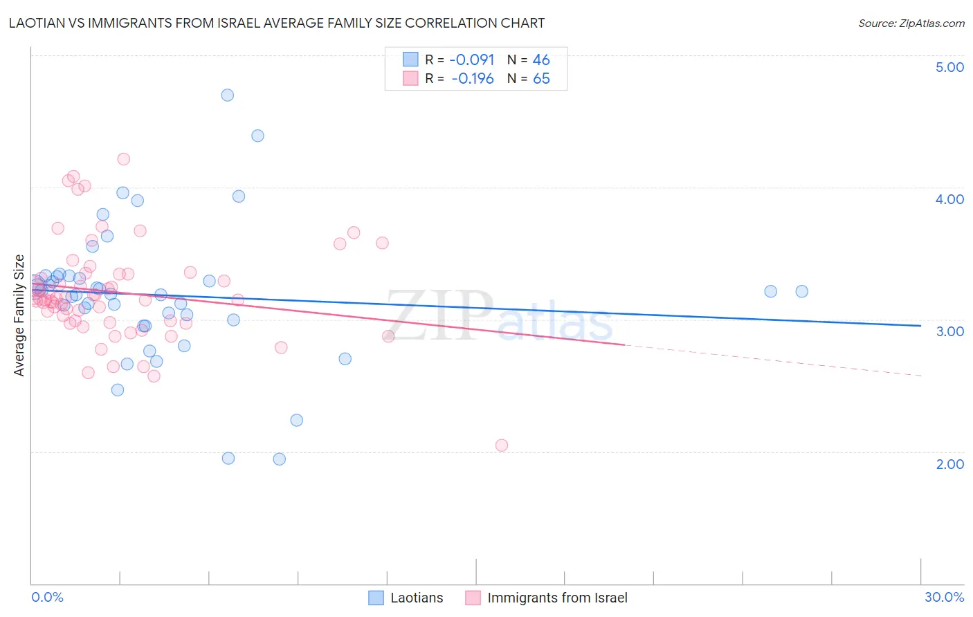 Laotian vs Immigrants from Israel Average Family Size