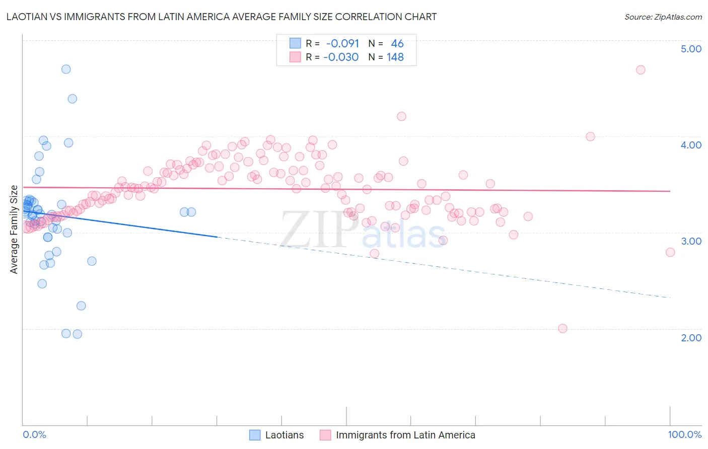 Laotian vs Immigrants from Latin America Average Family Size