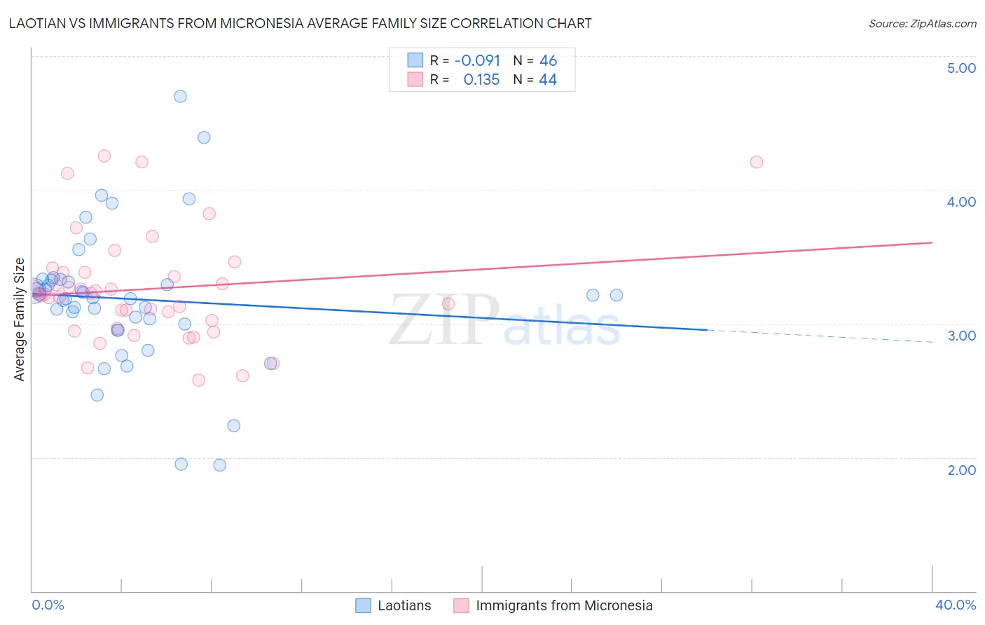 Laotian vs Immigrants from Micronesia Average Family Size