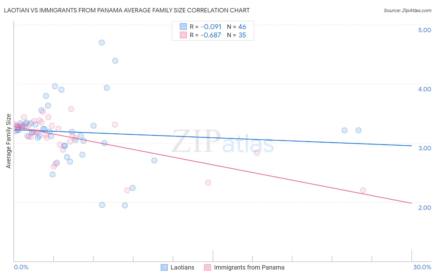 Laotian vs Immigrants from Panama Average Family Size