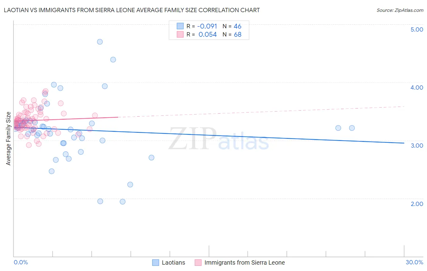 Laotian vs Immigrants from Sierra Leone Average Family Size