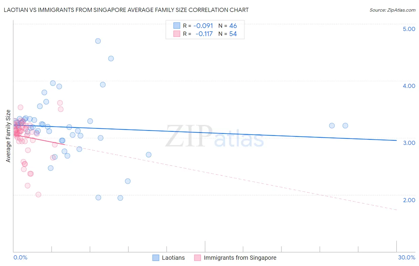 Laotian vs Immigrants from Singapore Average Family Size