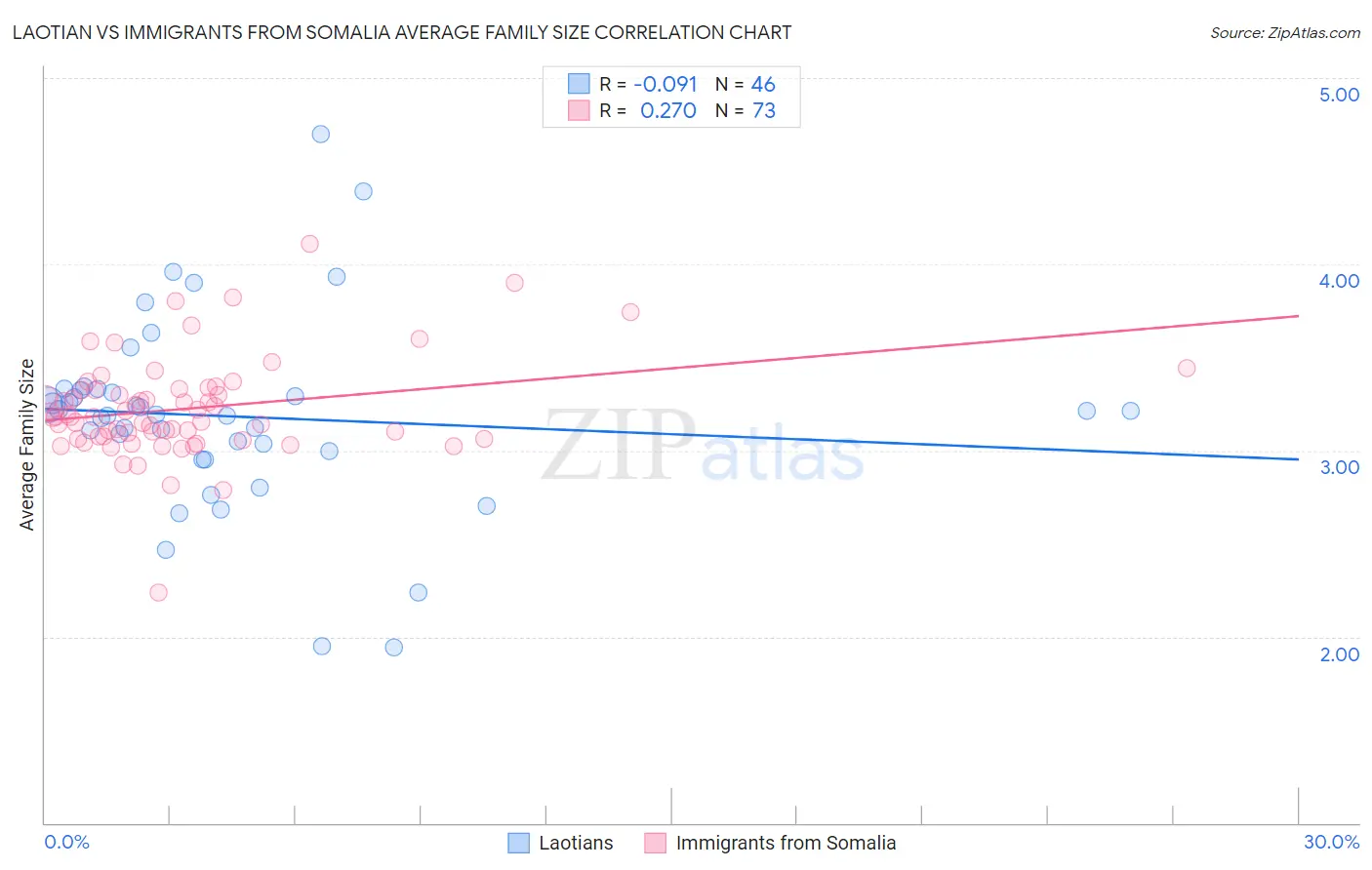 Laotian vs Immigrants from Somalia Average Family Size