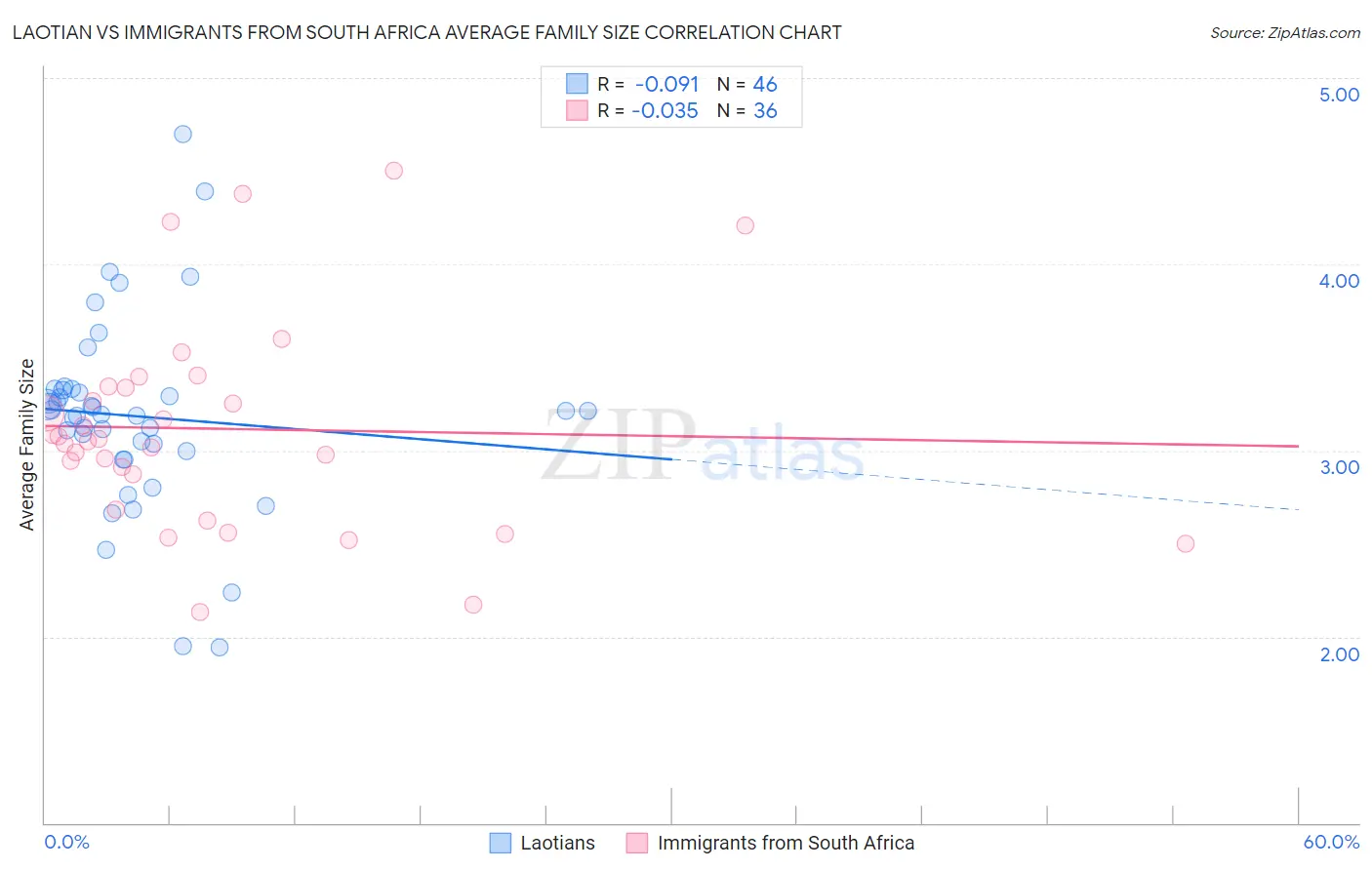 Laotian vs Immigrants from South Africa Average Family Size