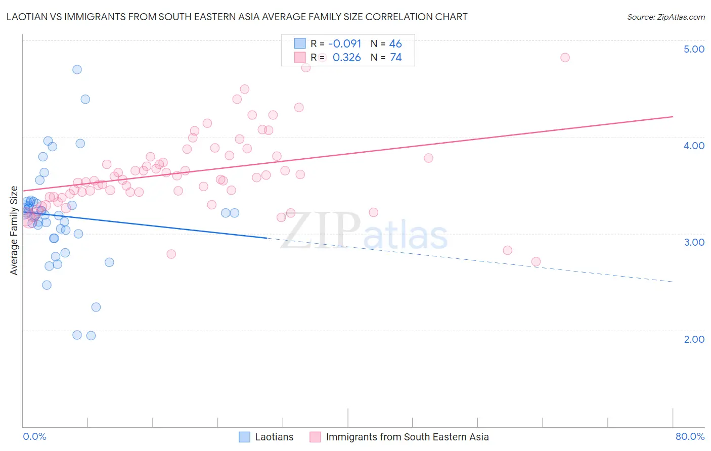 Laotian vs Immigrants from South Eastern Asia Average Family Size