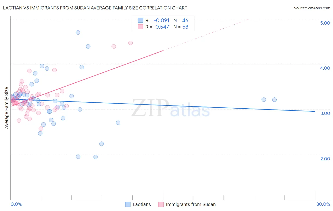 Laotian vs Immigrants from Sudan Average Family Size