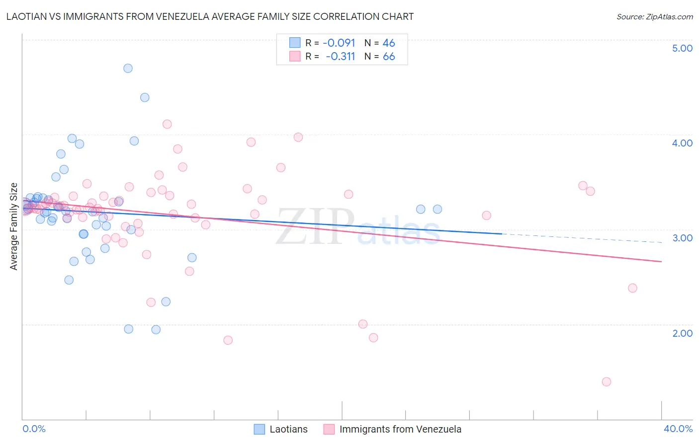 Laotian vs Immigrants from Venezuela Average Family Size