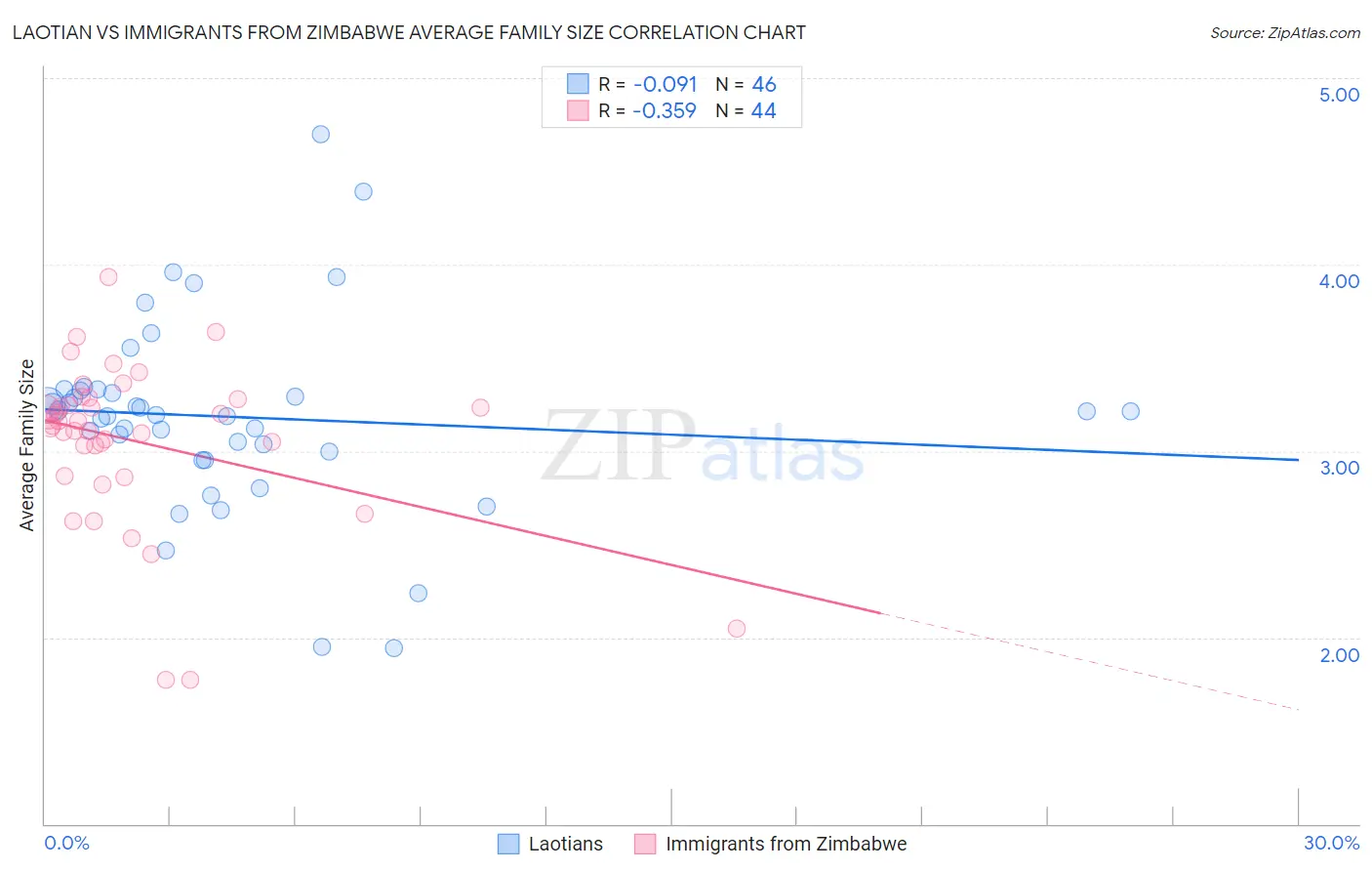 Laotian vs Immigrants from Zimbabwe Average Family Size