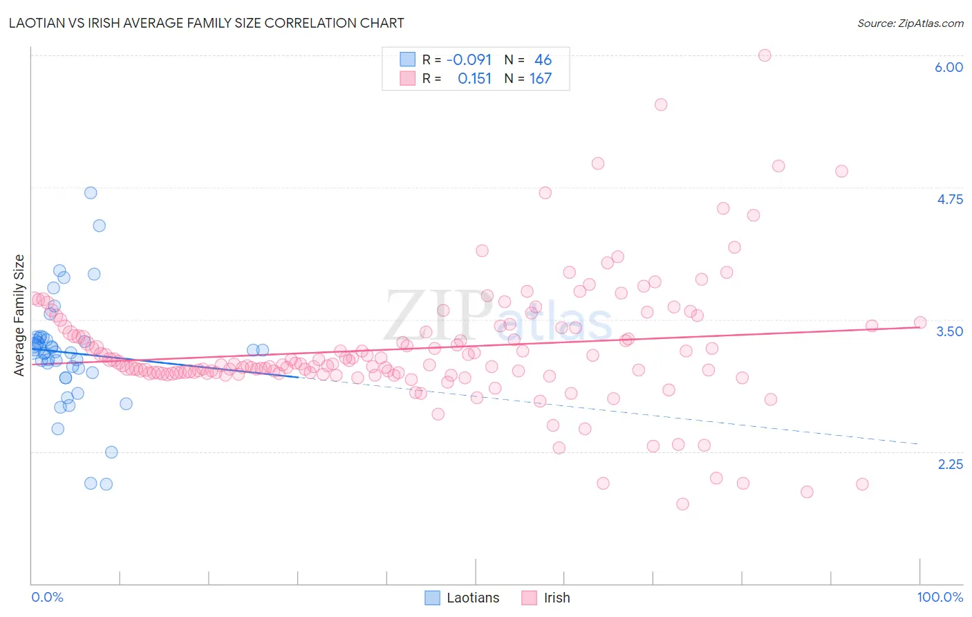 Laotian vs Irish Average Family Size