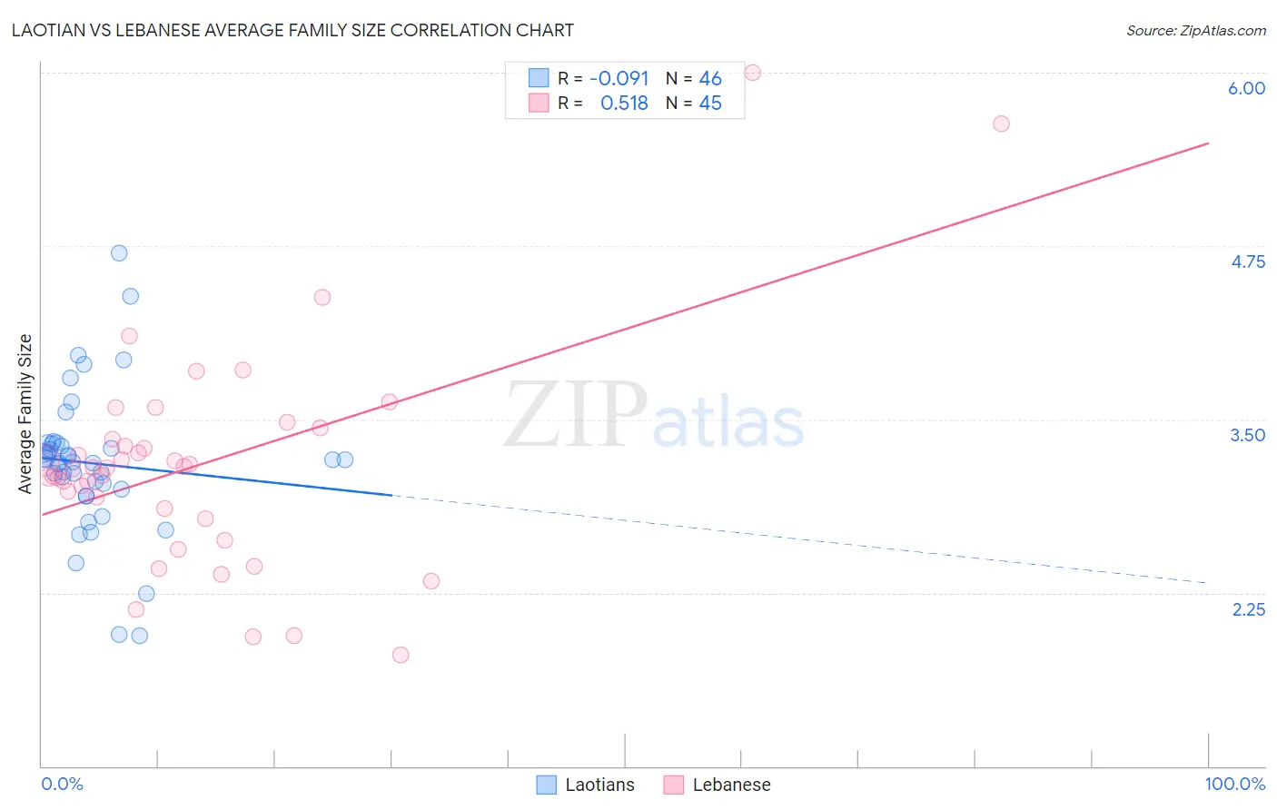 Laotian vs Lebanese Average Family Size