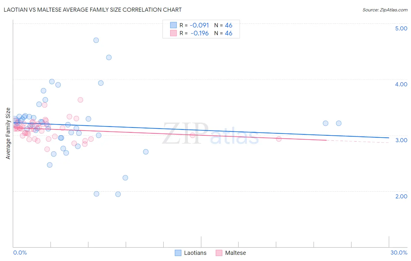 Laotian vs Maltese Average Family Size