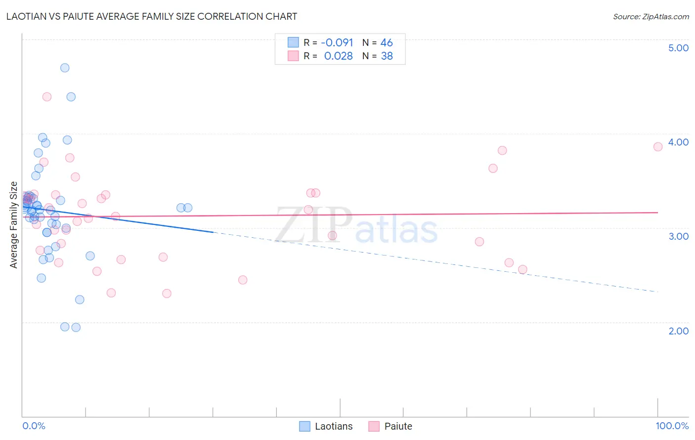 Laotian vs Paiute Average Family Size