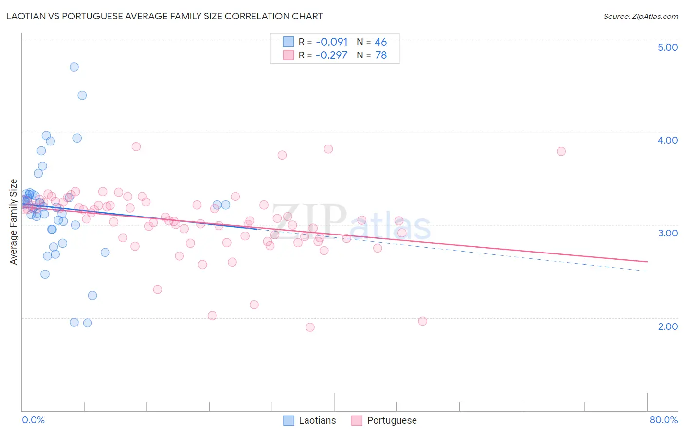 Laotian vs Portuguese Average Family Size