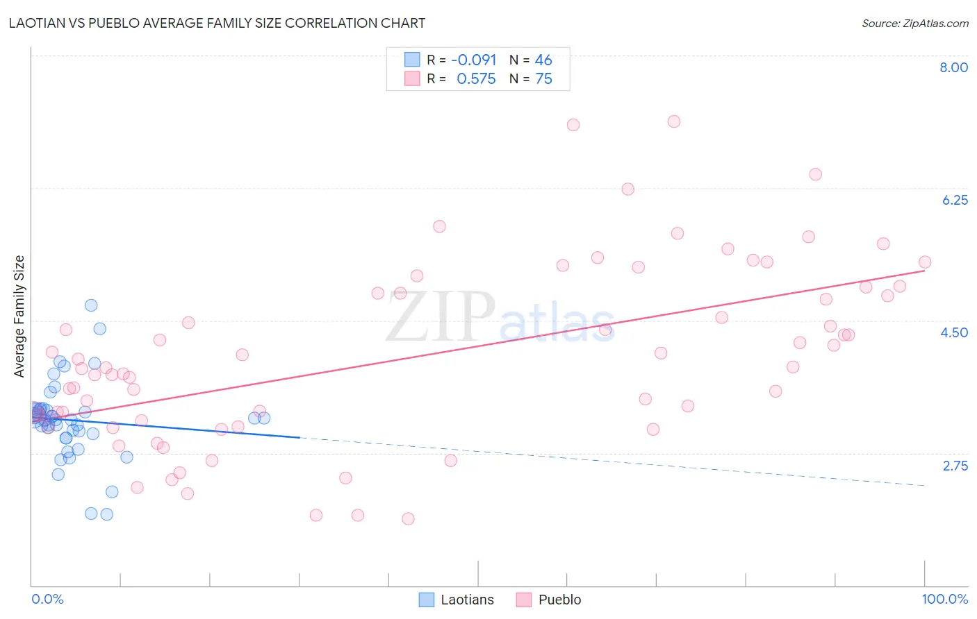 Laotian vs Pueblo Average Family Size