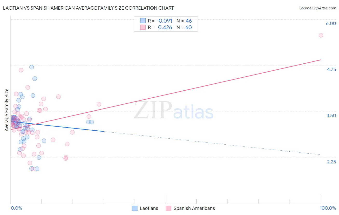 Laotian vs Spanish American Average Family Size