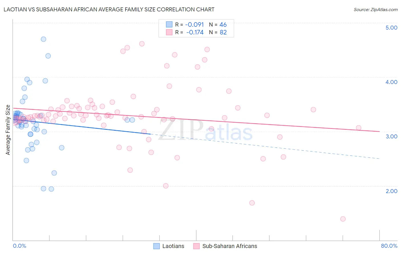 Laotian vs Subsaharan African Average Family Size