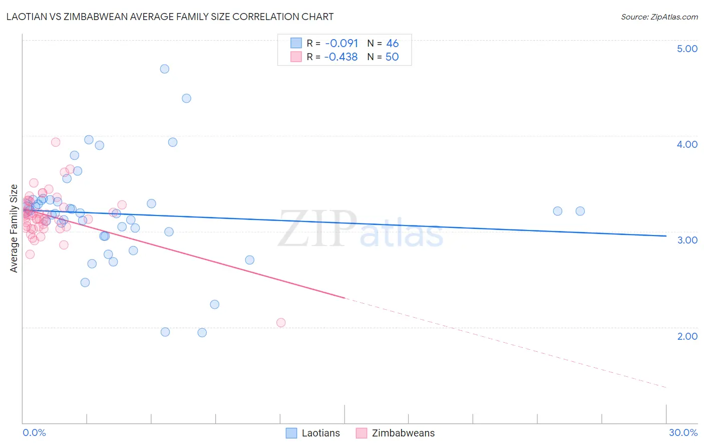 Laotian vs Zimbabwean Average Family Size