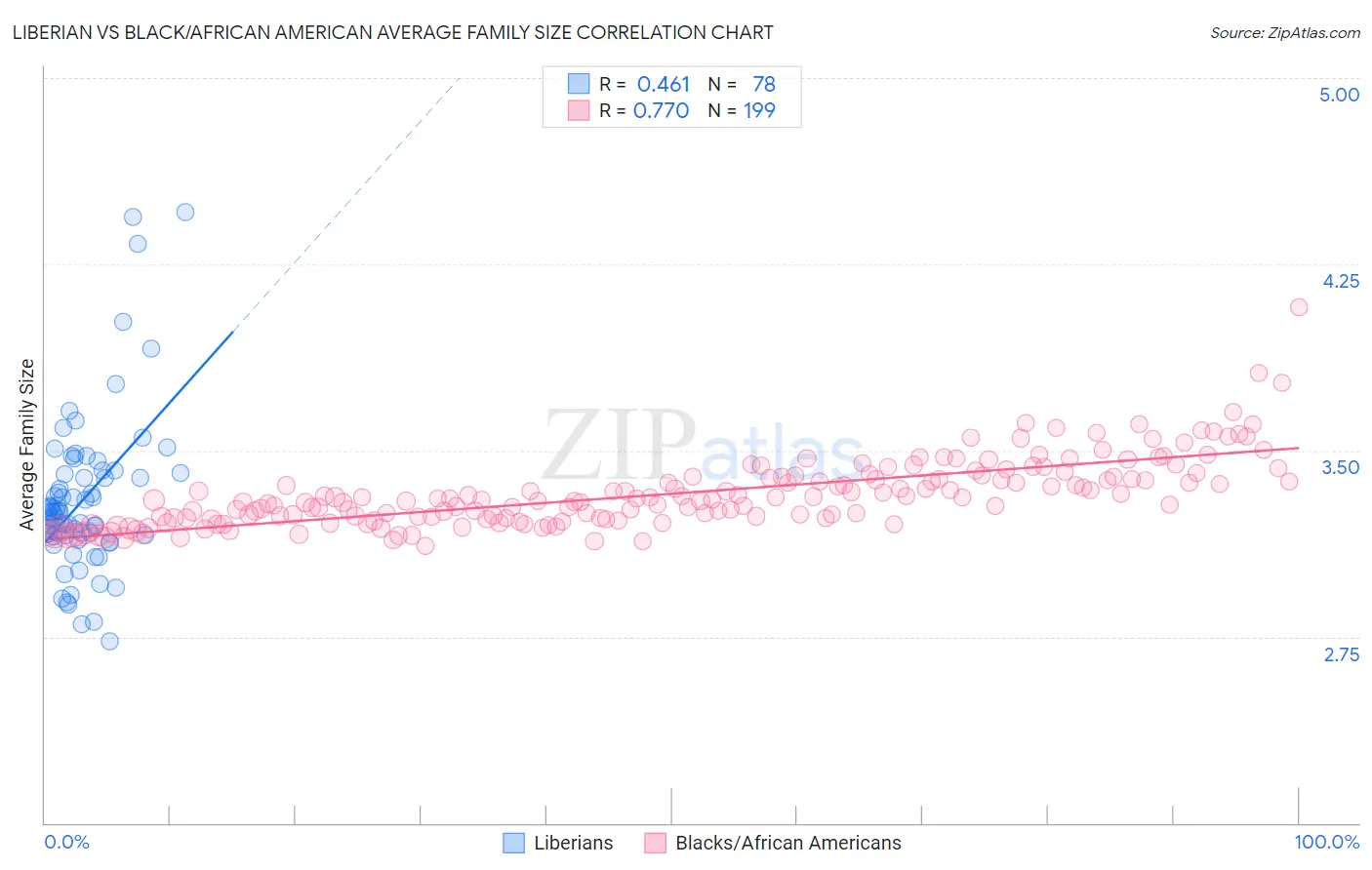 Liberian vs Black/African American Average Family Size