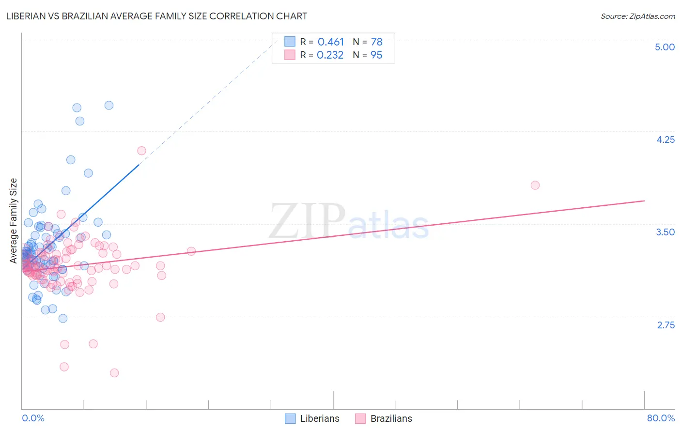 Liberian vs Brazilian Average Family Size