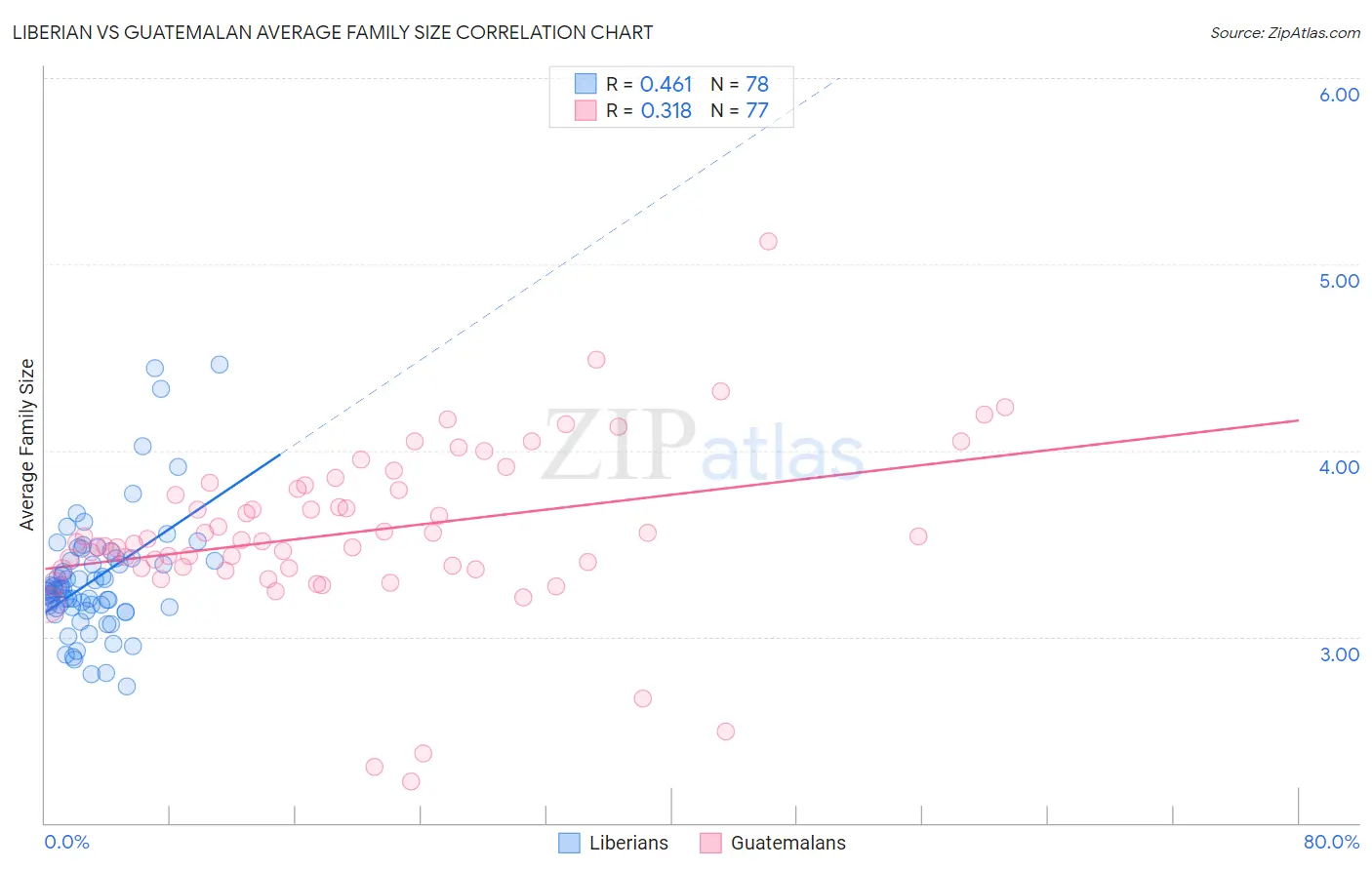 Liberian vs Guatemalan Average Family Size