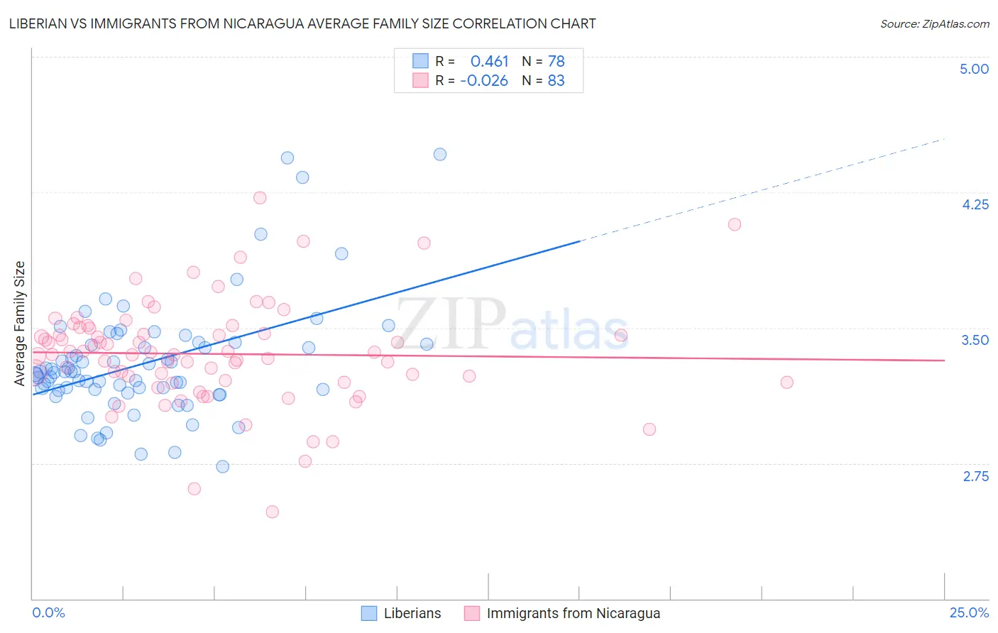 Liberian vs Immigrants from Nicaragua Average Family Size