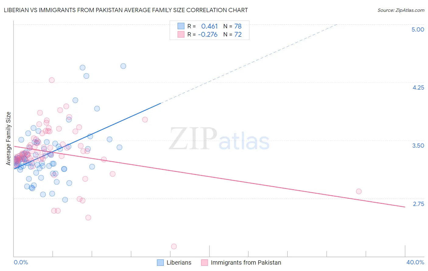 Liberian vs Immigrants from Pakistan Average Family Size