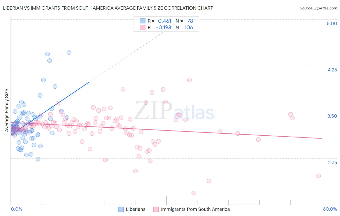 Liberian vs Immigrants from South America Average Family Size