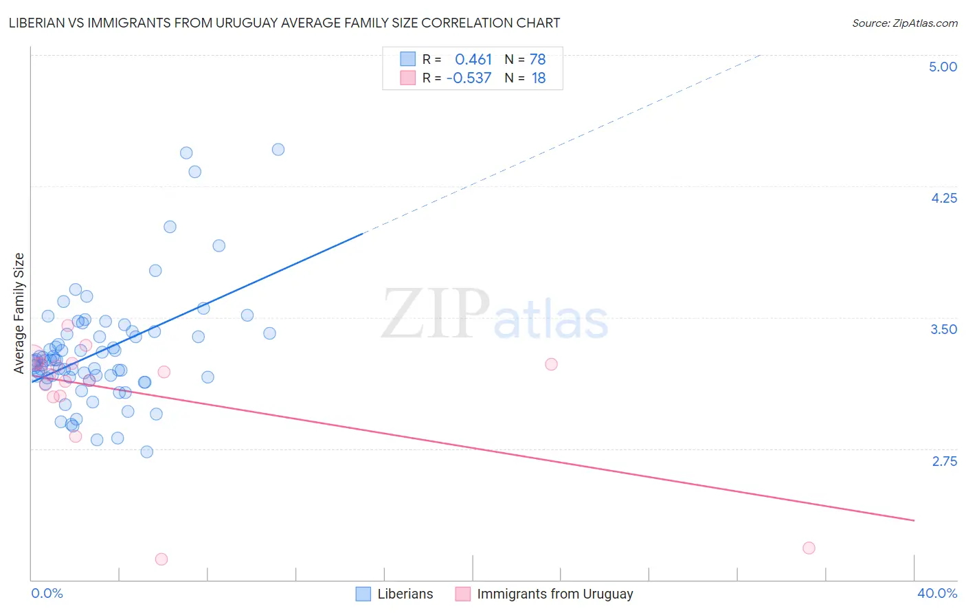 Liberian vs Immigrants from Uruguay Average Family Size