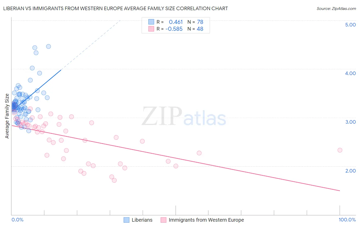 Liberian vs Immigrants from Western Europe Average Family Size