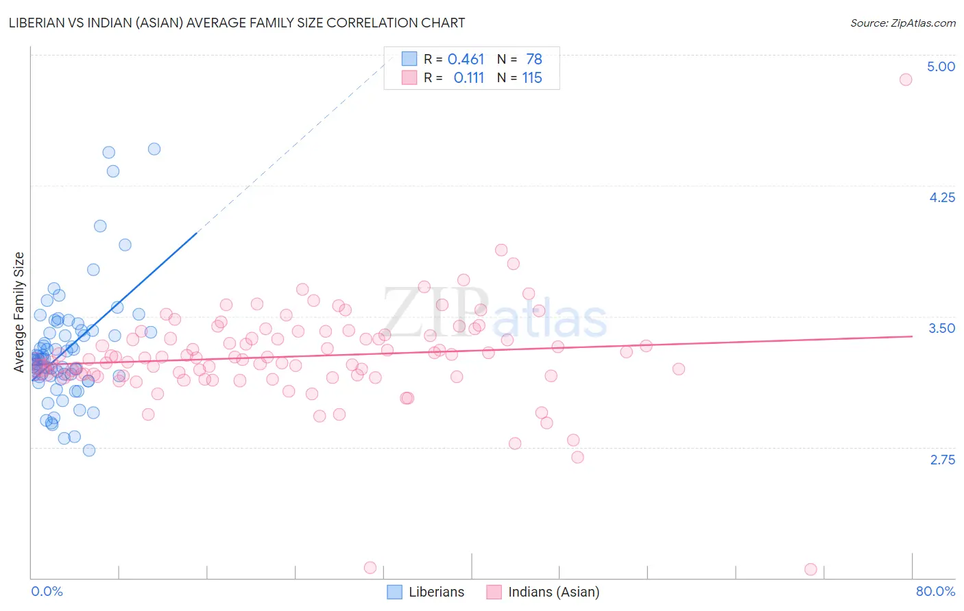 Liberian vs Indian (Asian) Average Family Size