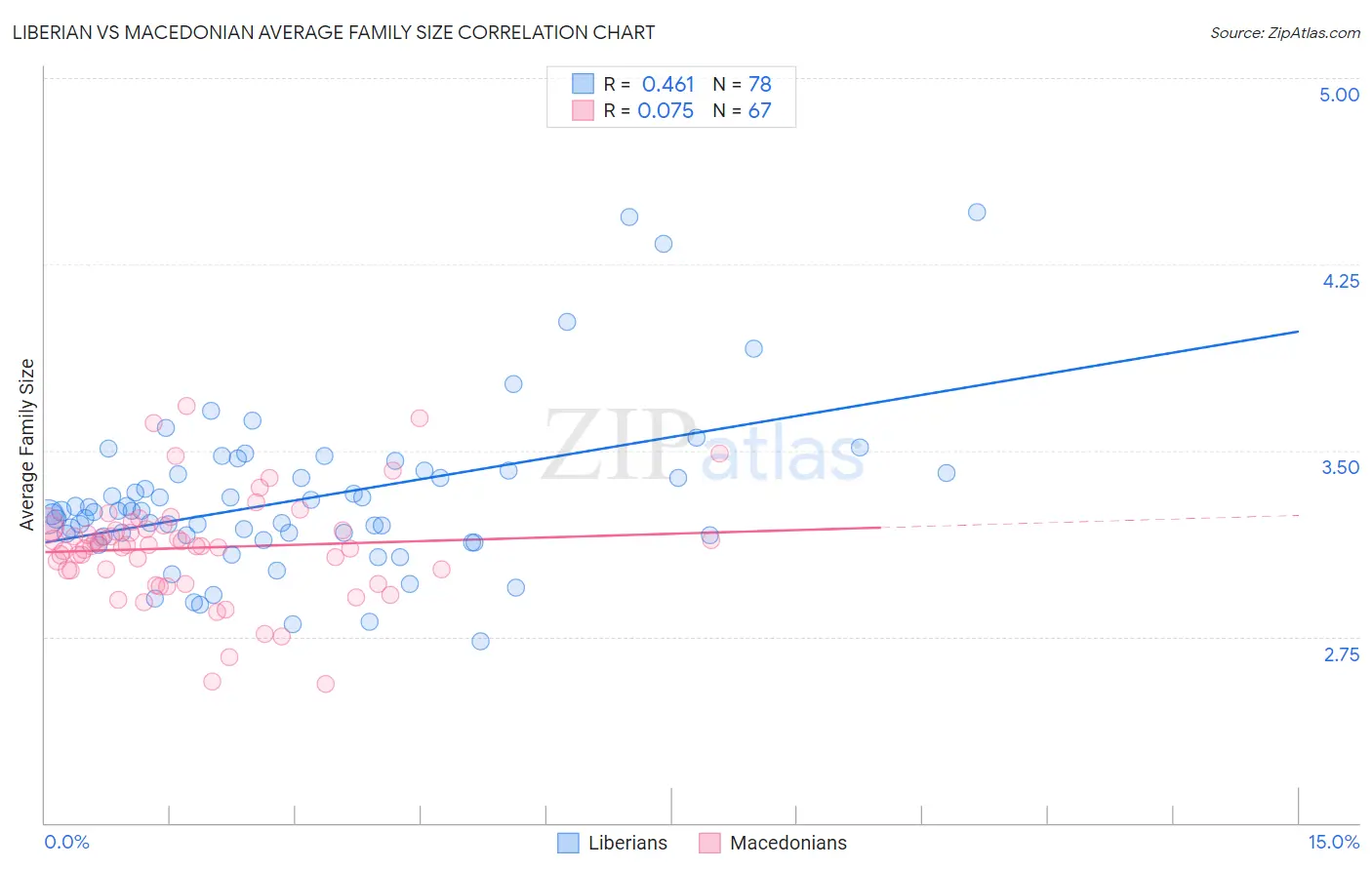 Liberian vs Macedonian Average Family Size