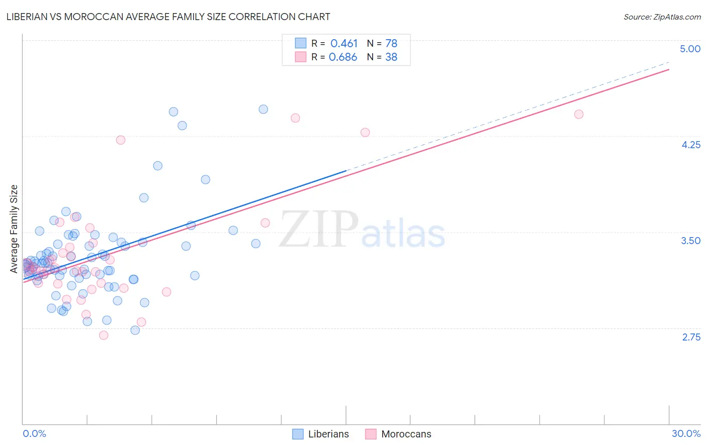 Liberian vs Moroccan Average Family Size