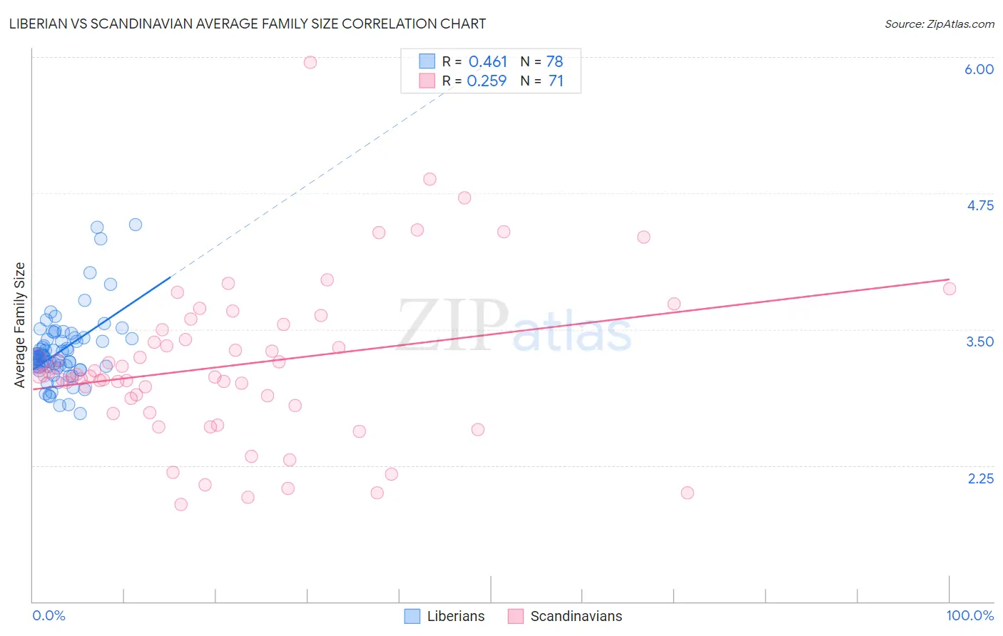 Liberian vs Scandinavian Average Family Size