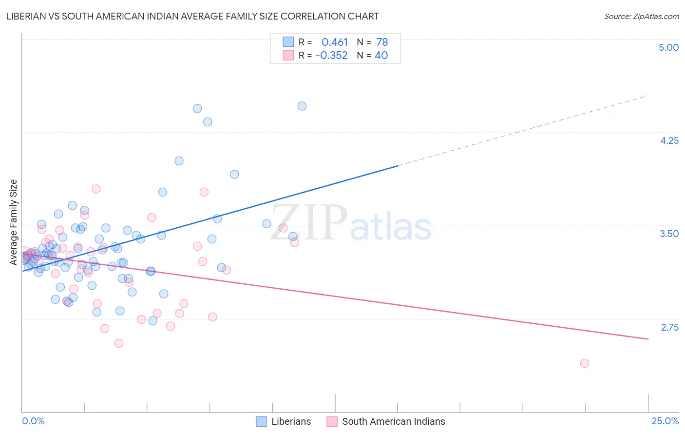 Liberian vs South American Indian Average Family Size